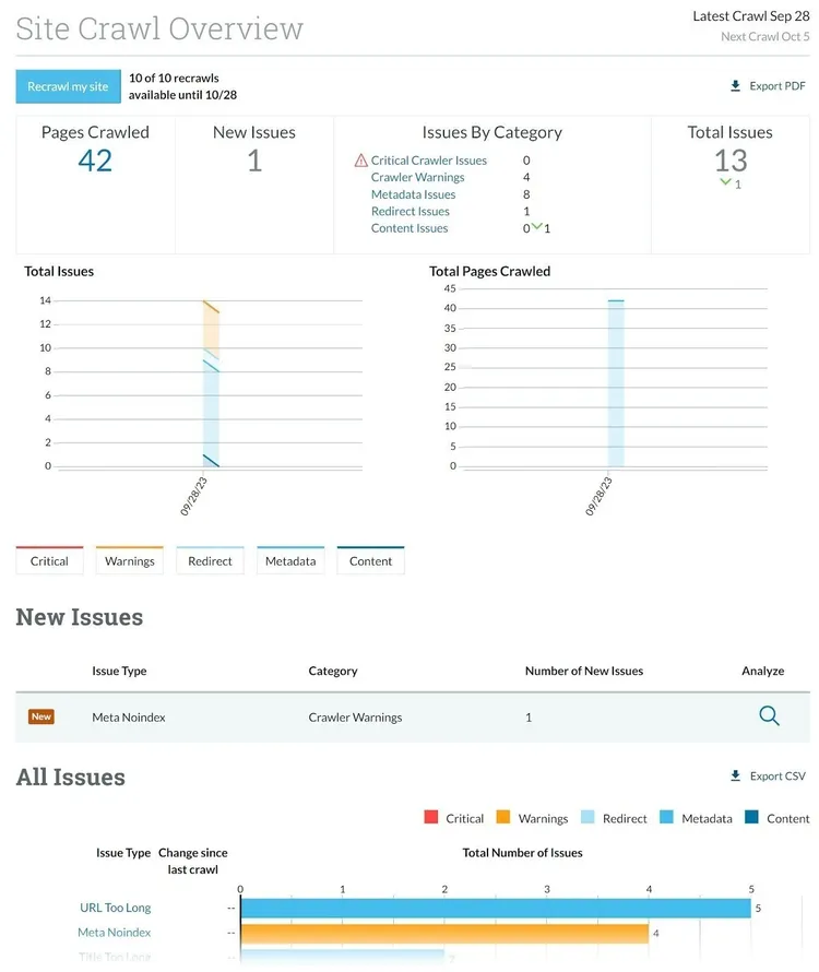 Cuadro de mandos de Moz Site Crawl Overview