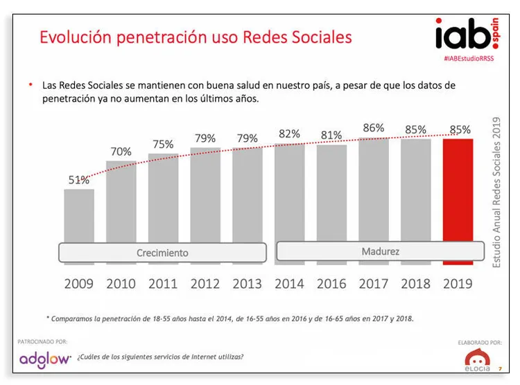 Usuarios de redes sociales - Estudio redes IAB Spain