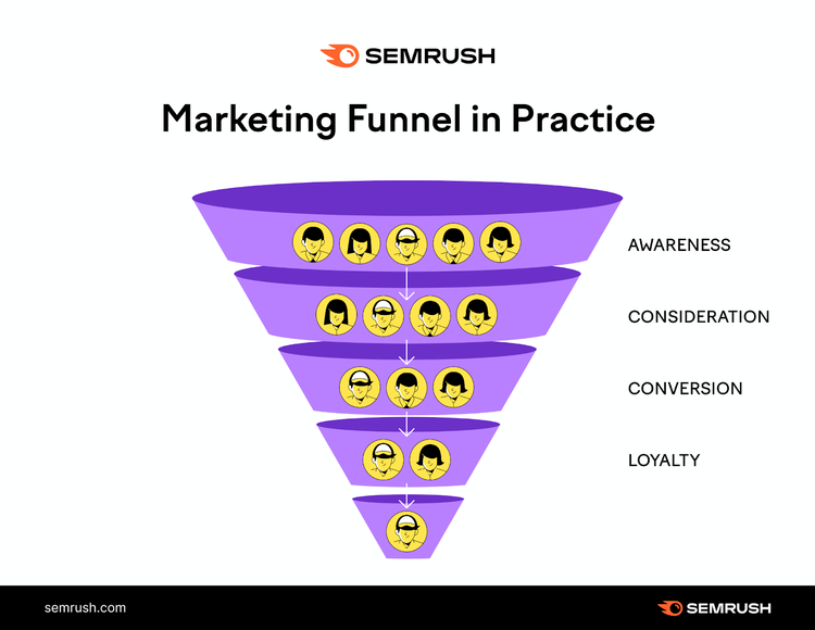 El embudo de marketing en la práctica