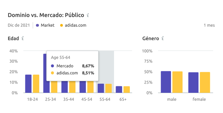 Gráfico comparativo de dominio vs mercado por edad y género