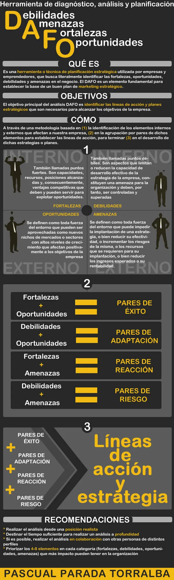 Infografía sobre análisis DAFO