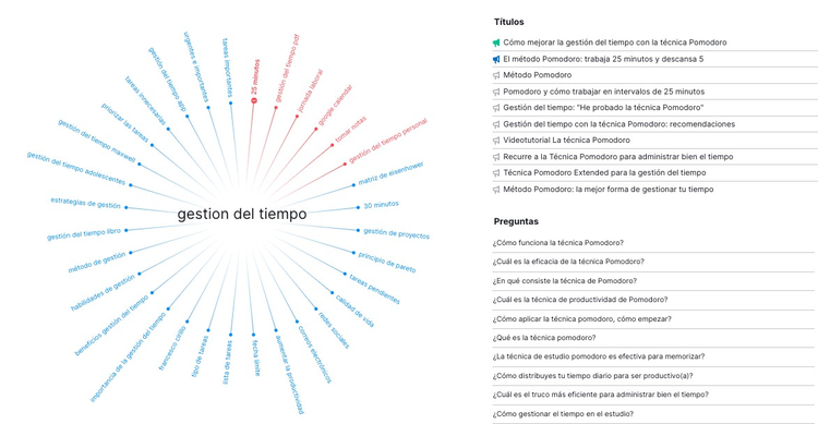 Mapa mental con palabras clave relacionadas a gestión del tiempo