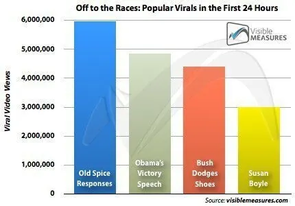 vídeos virales populares de 2013