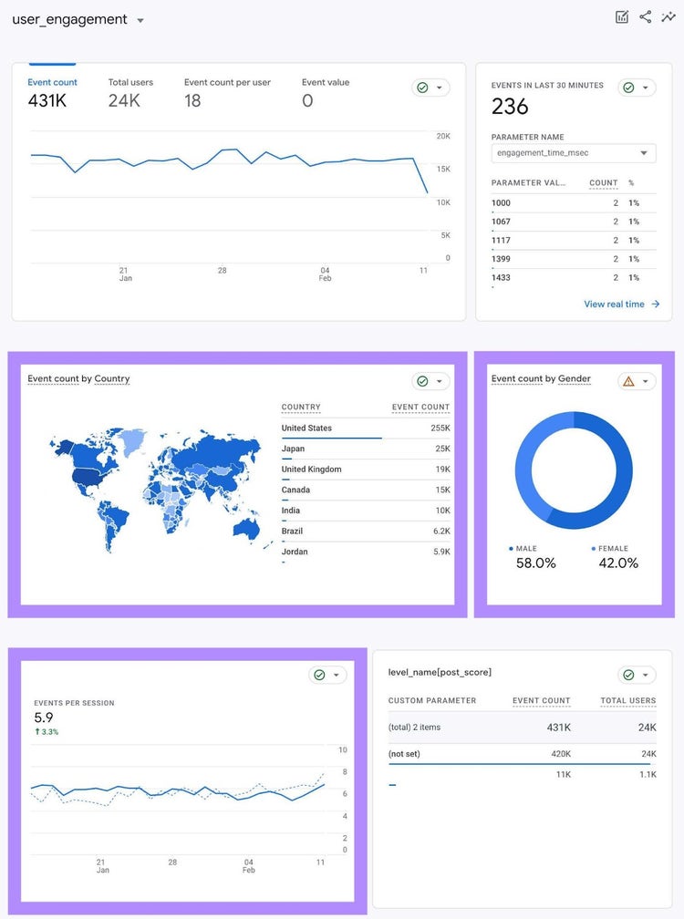 Informe de GA4 para el evento user_engagement