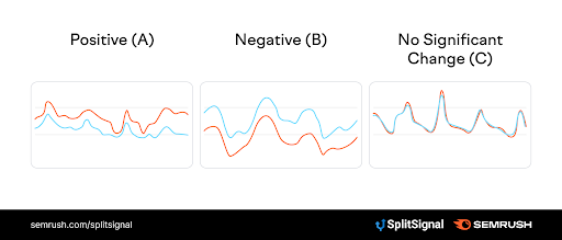 Tres gráficos de resultado de test: Positivo (A) mejora, Negativo (B) baja, Sin cambio significativo (C)