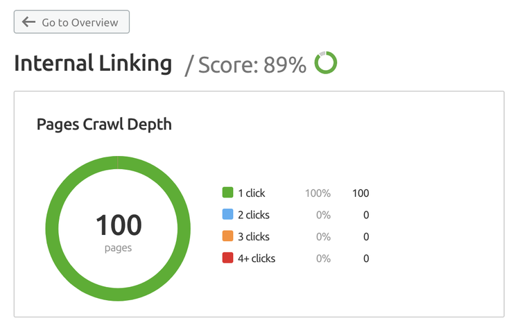 Site Audit Internal Linking 89%, profundidad rastreo