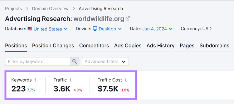 El informe de posiciones en Semrush Advertising Research destaca las métricas de palabras clave, tráfico y coste del tráfico.