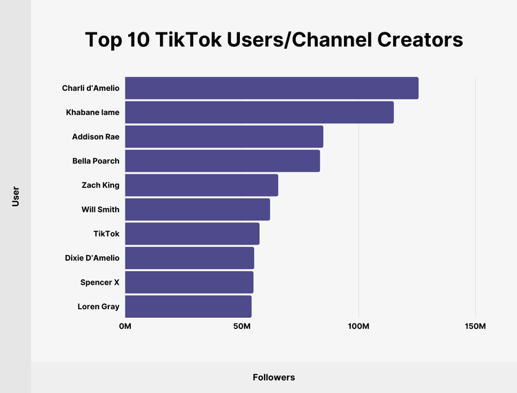 Top 10 TikTok Users / Channel Creators