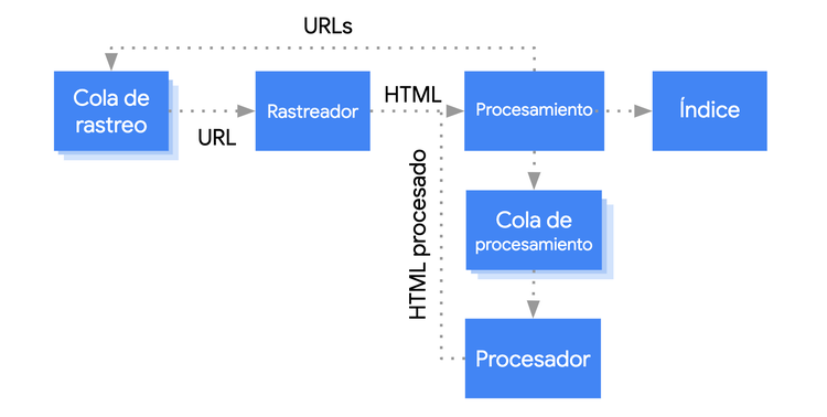 Cómo googlebot rastrea el javascript