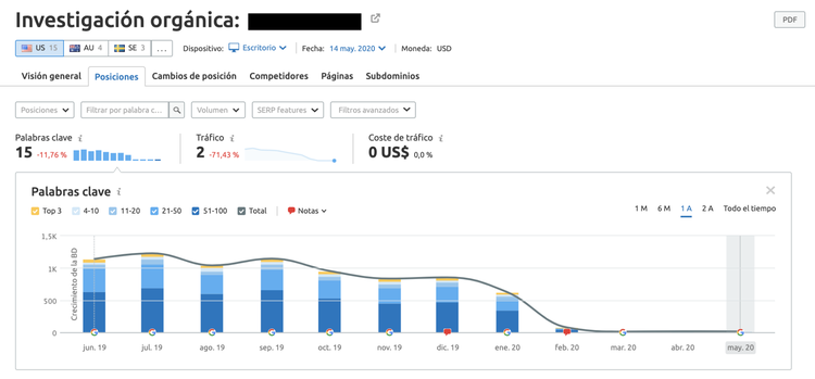Penalizaciones Google - Investigación orgánica Spam