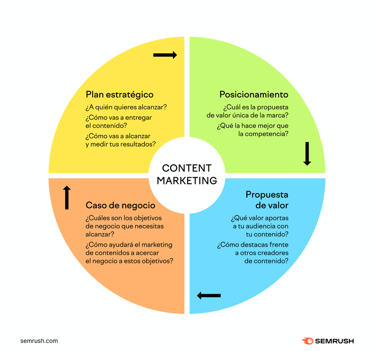 Content Marketing: diagrama circular con 4 elementos estratégicos y casos