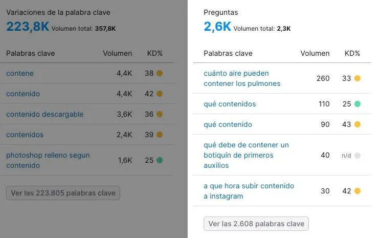 Reporte Semrush variaciones palabra clave con 223.8K volumen y preguntas