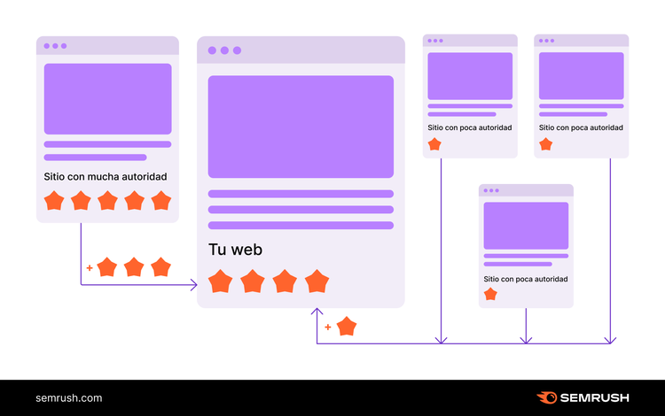 Infografía de Semrush sobre la arquitectura de los backlinks