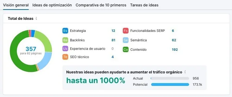 Panel ideas optimización SEO on-page mostrando 357 ideas con 1000% potencial