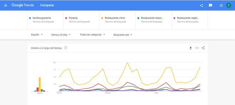Plan de marketing para una empresa de comida rápida - Google trends