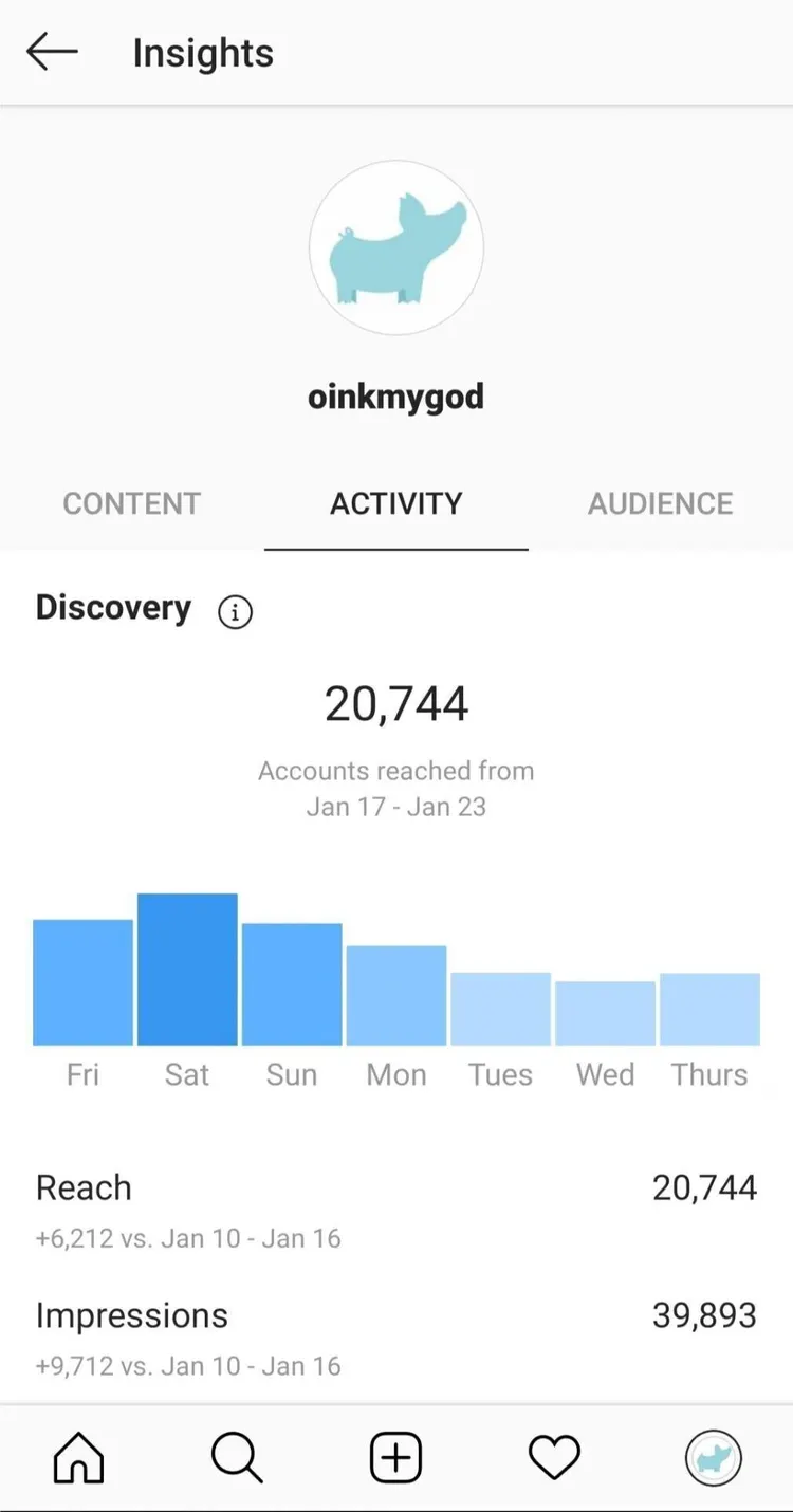 alcance e impresiones Instagram estadísticas