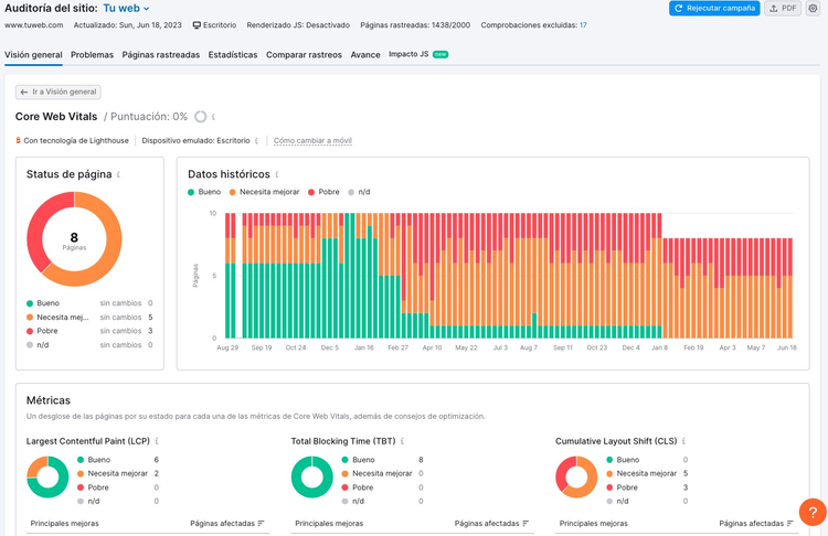 Puntuación Core Web Vitals por página