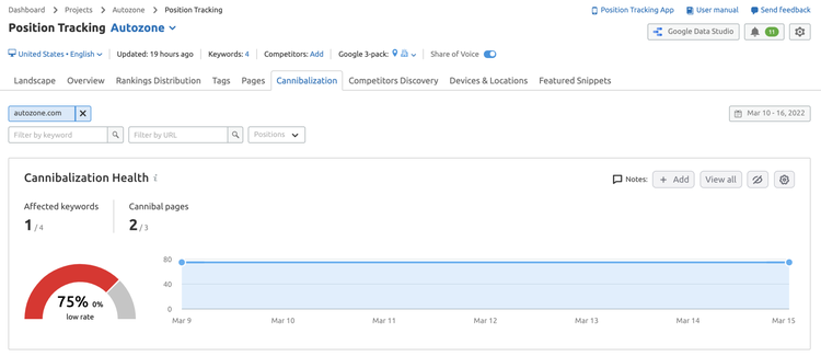 Position Tracking Canibalization Health 75% con gráfico