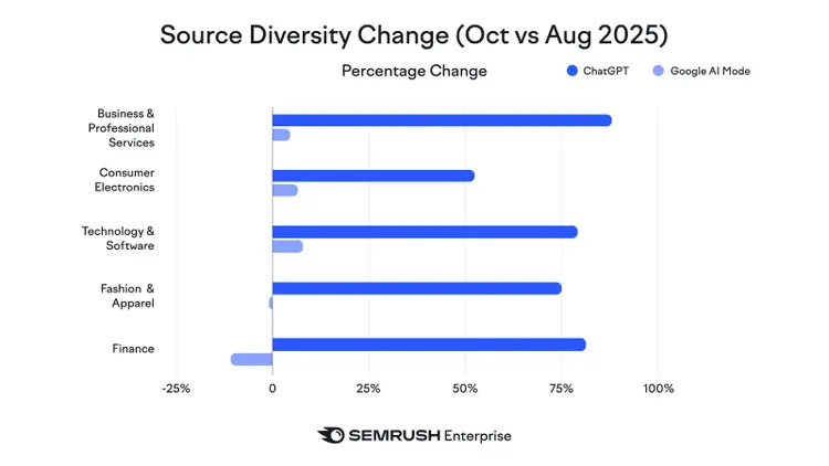 Bar chart Source Diversity Change Aug-Oct 2025 showing increases across business, tech, apparel