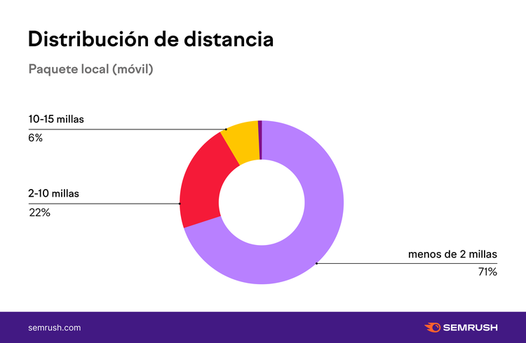 Gráfico donut: 71% resultados menos de 2 millas móvil