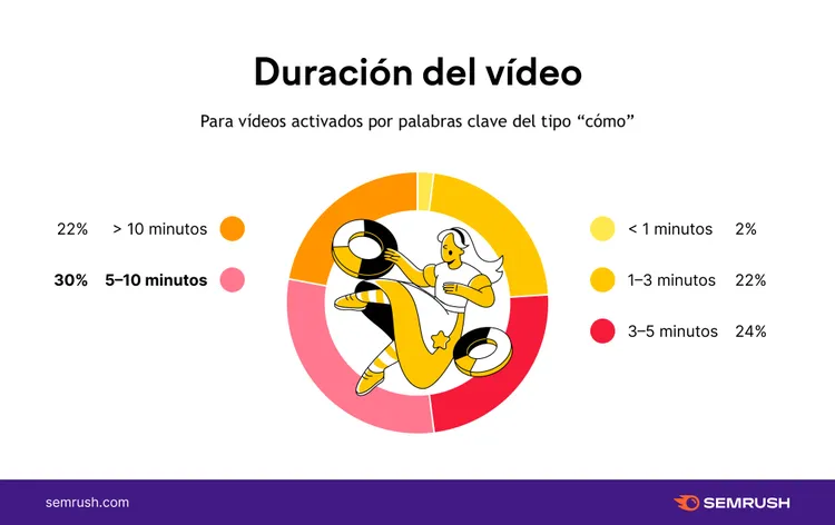 Gráfico donut: videos 'cómo' 30% 5-10 min, 22% >10 minutos