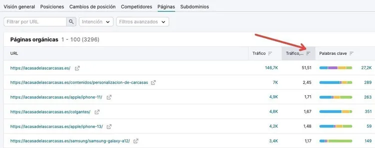 Semrush: páginas orgánicas con URLs, tráfico y palabras clave asociadas