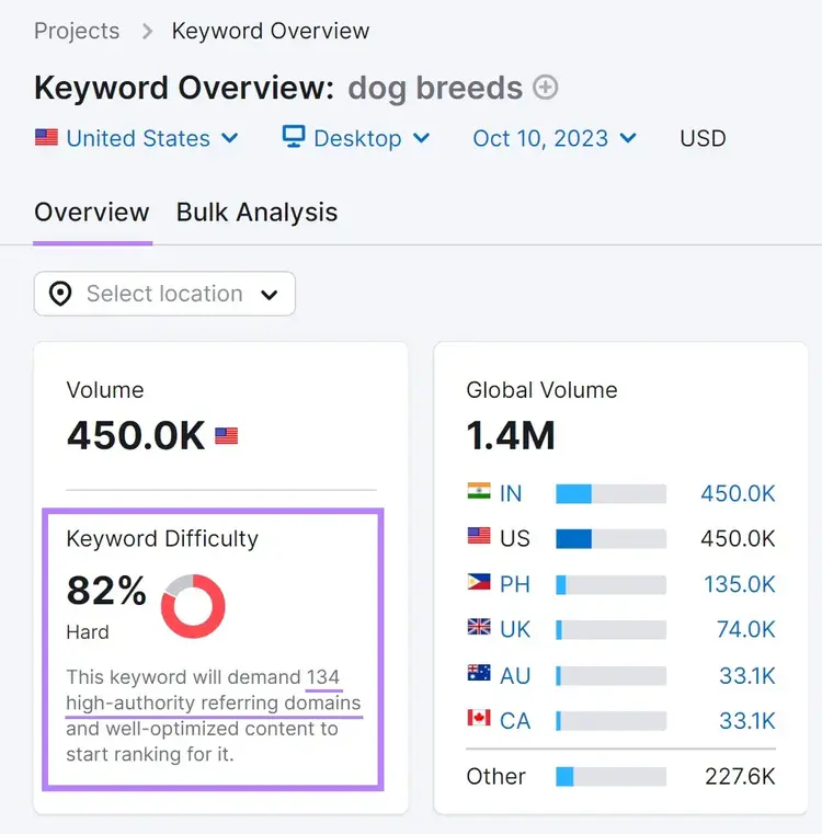 La métrica "Dificultad de la palabra clave" muestra un "82%" para la palabra clave "raza de perro".