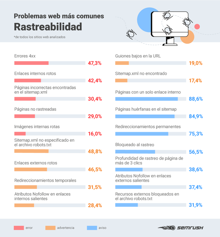 Errores SEO - Infografía problemas rastreabilidad