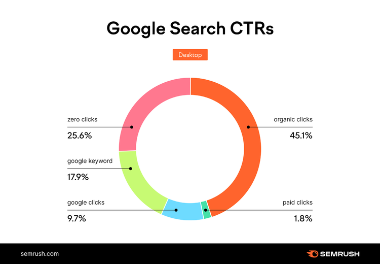 CTR de búsqueda en Google