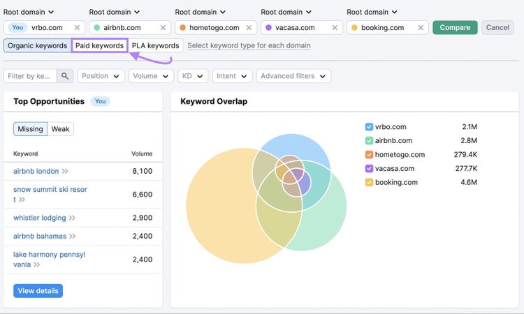 Tablero de la herramienta Semrush Keyword Gap para vrbo.com y competidores. Palabras clave de pago resaltadas