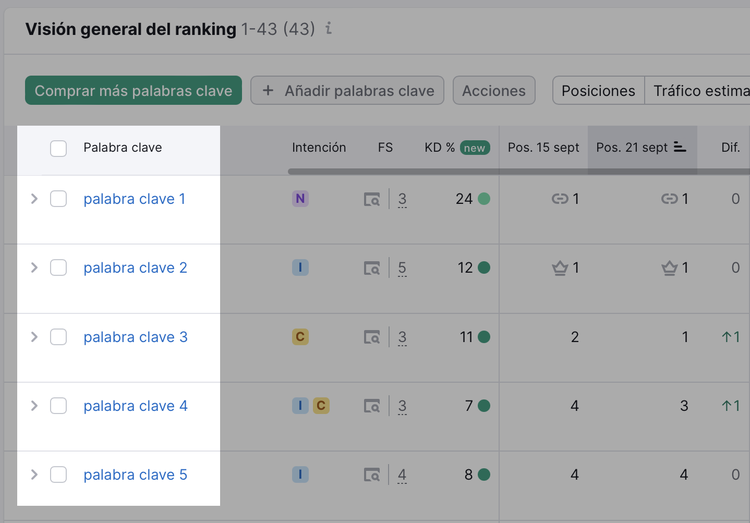 Visión general del posicionamiento a nivel de palabra clave