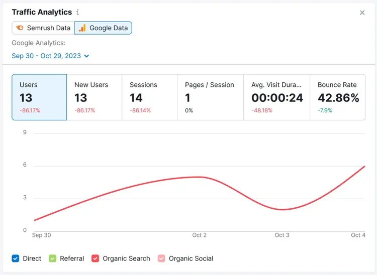 Widget "Traffic Analytics" que muestra los datos de la cuenta de Google Analytics