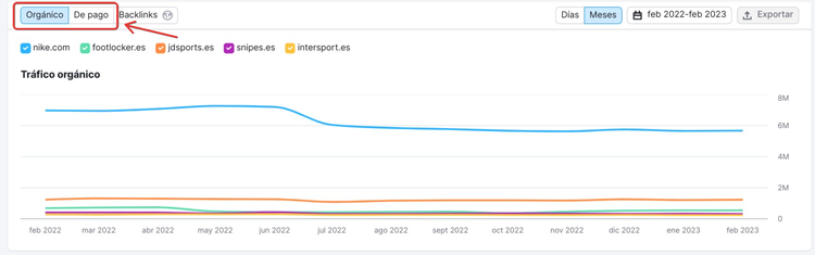 Gráfico de líneas mostrando tendencia de tráfico orgánico a lo largo del tiempo