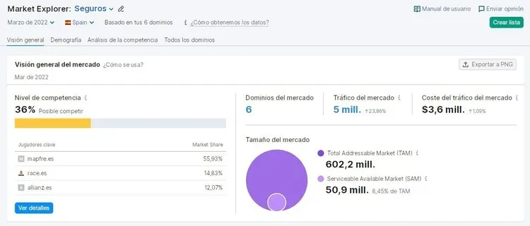 Market Explorer mostrando nivel de competencia y cuota de mercado