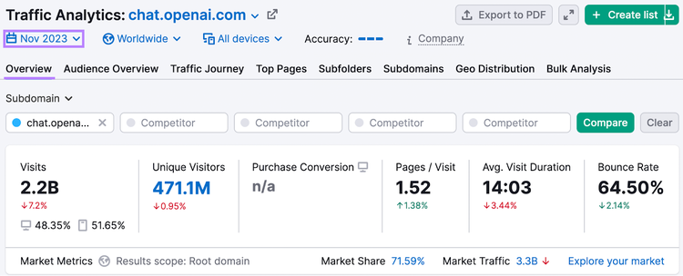 Datos de ChatGPT para noviembre de 2023, mostrados en la herramienta Traffic Analytics de Semrush