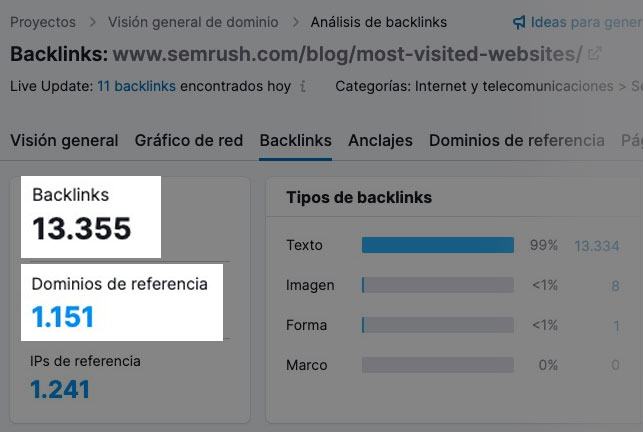 Reporte Backlinks de Semrush mostrando 13,355 backlinks, 1,151 dominios de referencia, tipos de backlinks