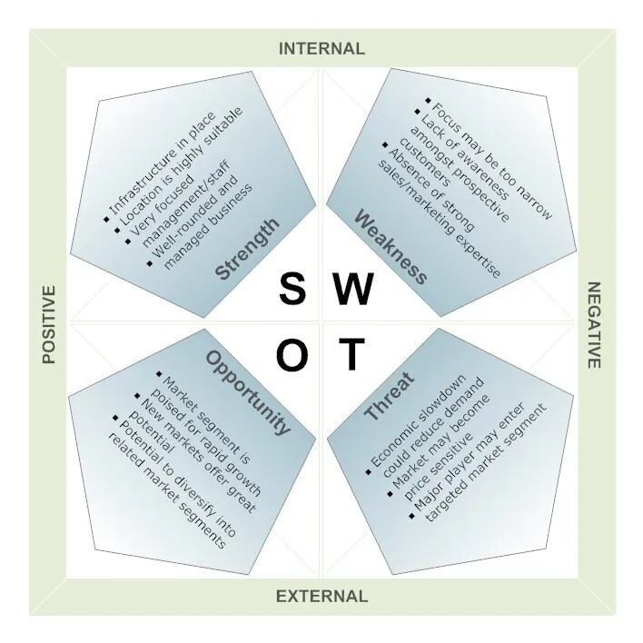 Smart Draw SWOT