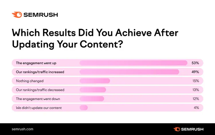 Una infografía de Semrush que muestra las respuestas a "¿qué resultados obtuviste tras actualizar tu contenido?"