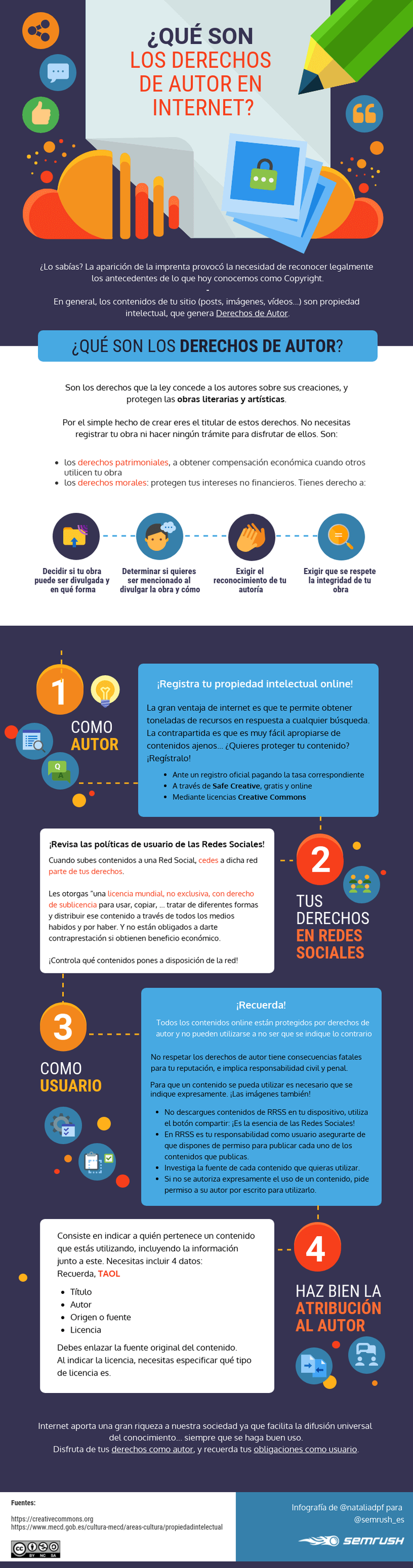derechos de autor en internet infografía Semrush