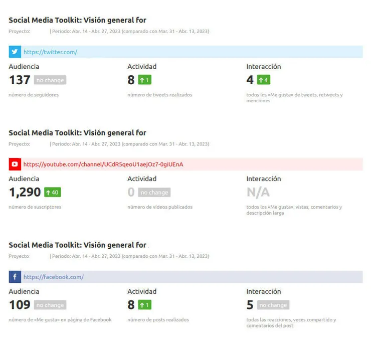 Social Media Toolkit: resumen de métricas de Twitter, YouTube y Facebook