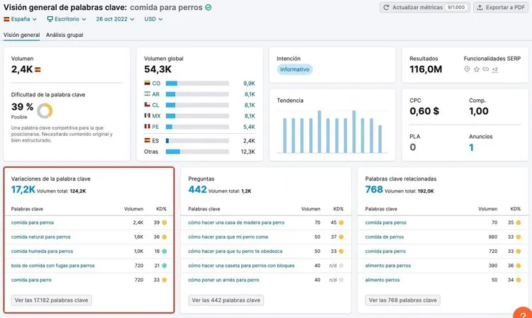 Keyword Overview comida perros: volumen 2,4K, dificultad 30%, posición 0, 768 palabras relacionadas