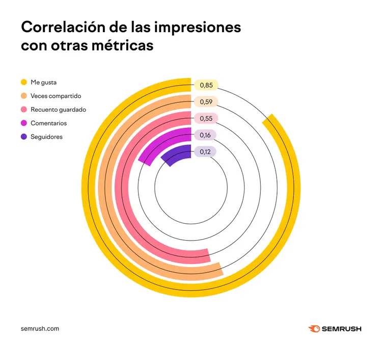 Gráfico circular de correlación: Me gusta 0,85, Veces compartido 0,59, Recuento guardado 0,55, Comentarios 0,16, Seguidores 0,12