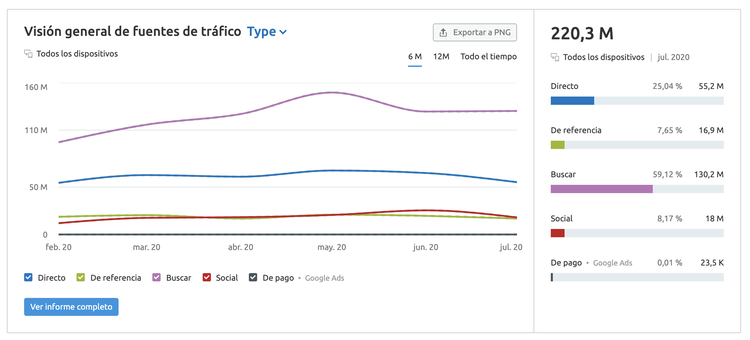 Medium.com fuentes de tráfico SEMrush
