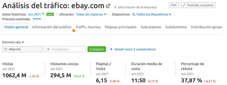 Métricas de tráfico de eBay: visitantes, duración y tasa rebote
