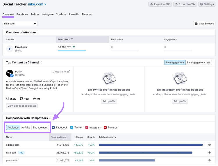 un panel "Visión general" en la herramienta Social Tracker