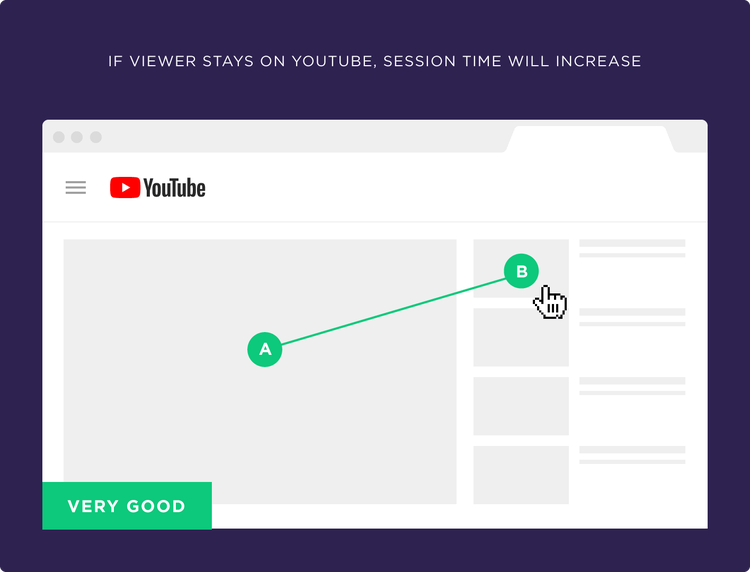 If viewer stays on YouTube, session time will increase