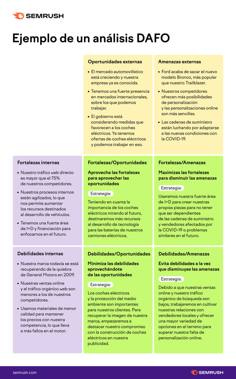 SWOT analysis diagram (DAFO) with four quadrants for Chevrolet strategy