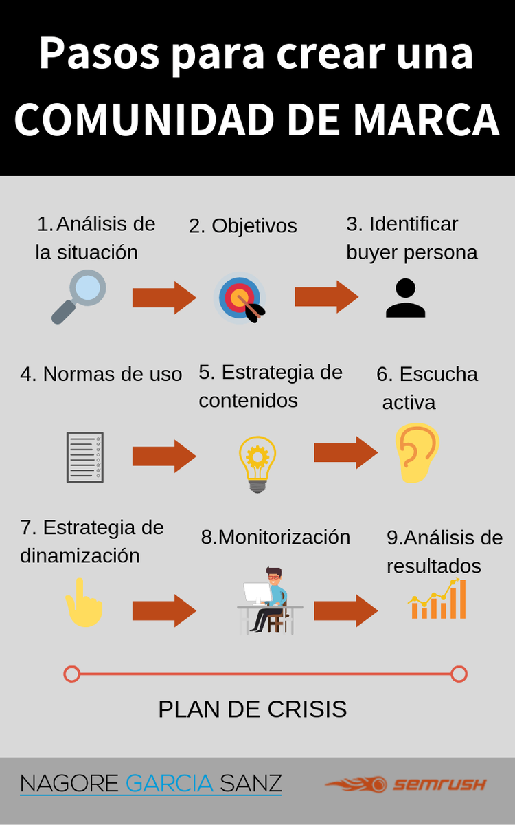 Pasos para crear una comunidad de marca