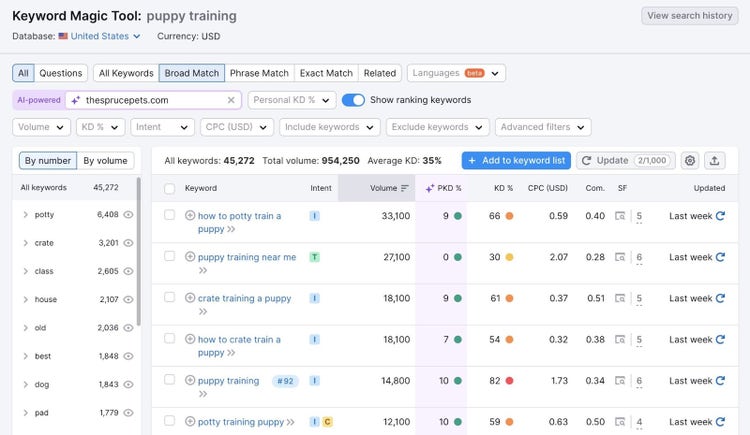 Informe de Keyword Magic Tool para el término "adiestramiento de cachorros".