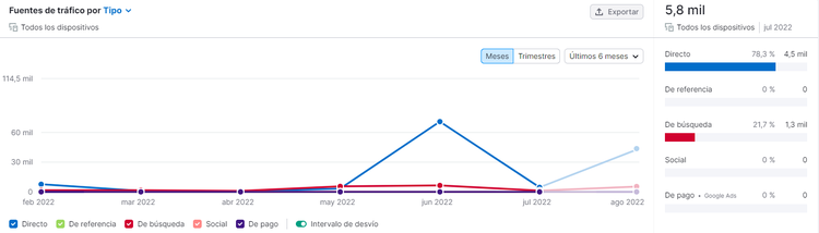 marketing-verde-fuente-trafico-semrush-sheedo